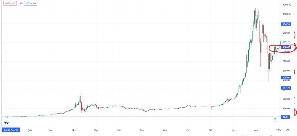 Bitcoin 2023'te 81000$ 'ı görür mü ? - 4 Resim - 3