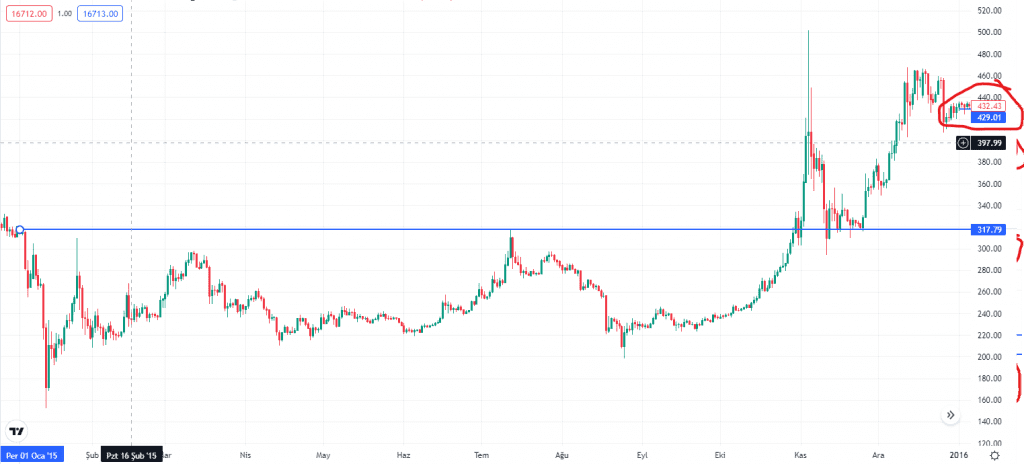 Bitcoin 2023'te 81000$ 'ı görür mü ? - 6 Resim - 5