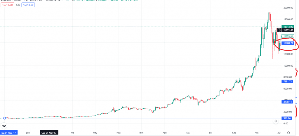 Bitcoin 2023'te 81000$ 'ı görür mü ? - 8 Resim - 7