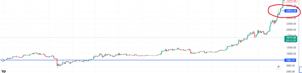 Bitcoin 2023'te 81000$ 'ı görür mü ? - 11 Resim - 10