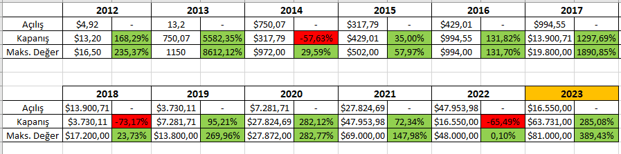 Bitcoin 2023'te 81000$ 'ı görür mü ? - 2 Resim - 1