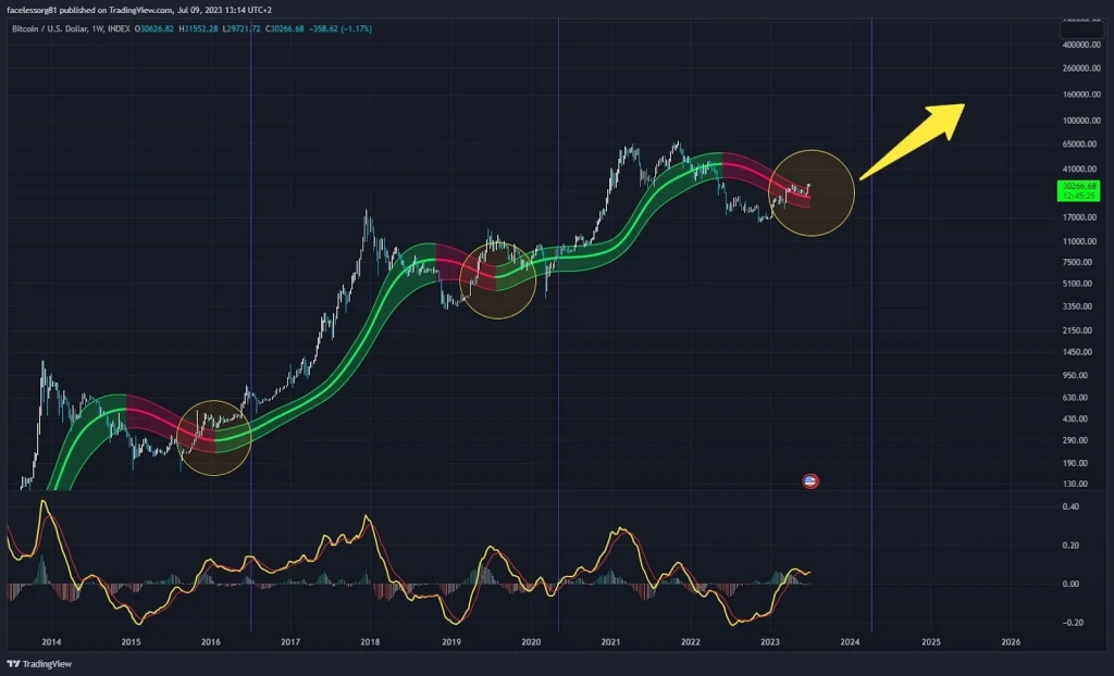 Yatırımcılar, BTC İçin Hazırlanıyor; Boğa Sezonu mu eliyor? - 2 Resim - 1