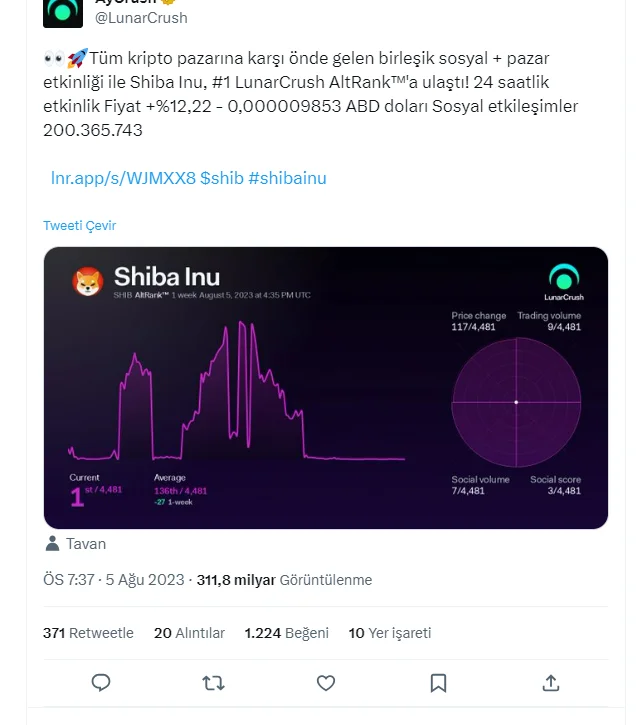 SHIB Fiyatı Patladığında 4.480 Coin'i Geçiyor, İşte Nedeni - 2 Resim - 2