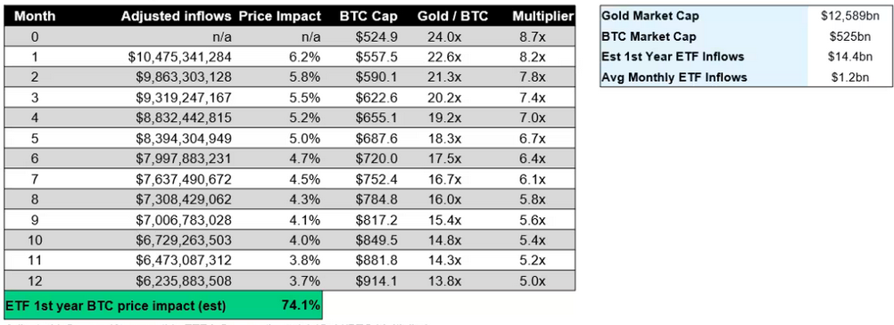 Galaxy, ETF Sonrası Bitcoin’de %74'lük Artış Bekliyor - 2 Resim - 1