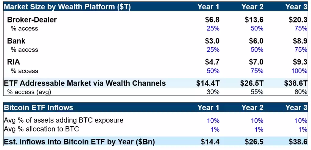 Galaxy, ETF Sonrası Bitcoin’de %74'lük Artış Bekliyor - 3 Resim - 2