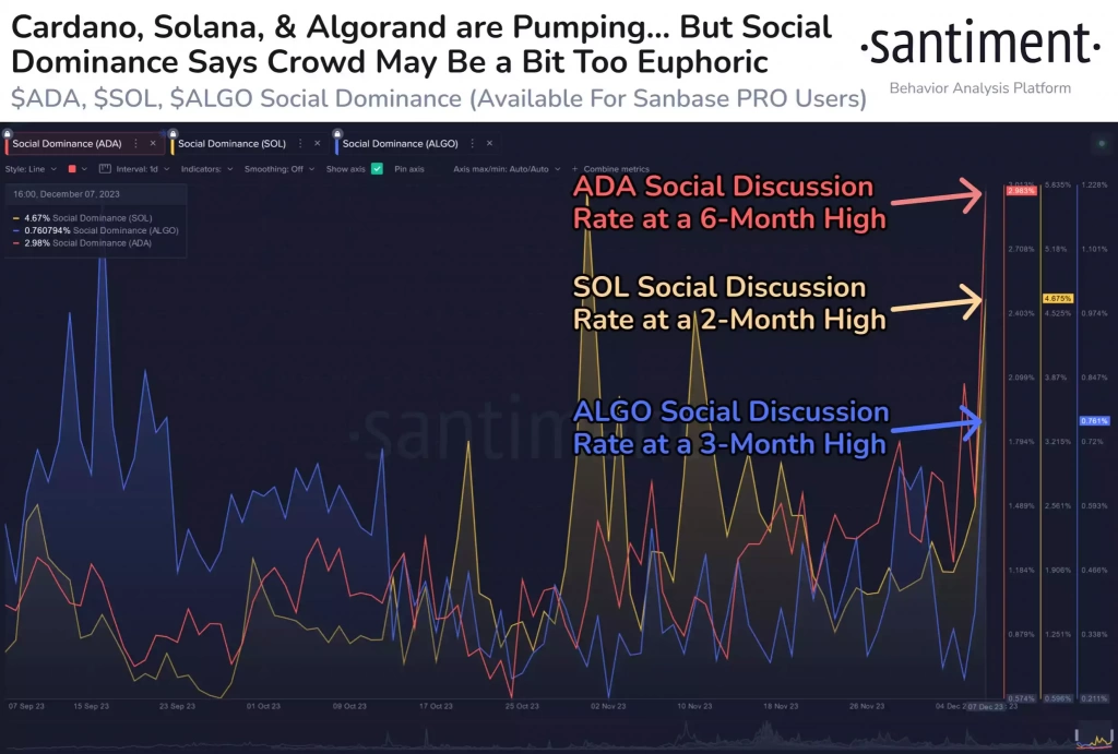 Cardano, Solana ve Algorand 2023'te Yüksek Sosyal Hakimiyet - 2 Resim - 1