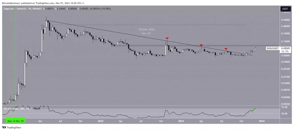 Dogecoin (DOGE) Sonunda $0.10'a Ulaştı, Ralli Başlangıcı mı? - 2 Resim - 1