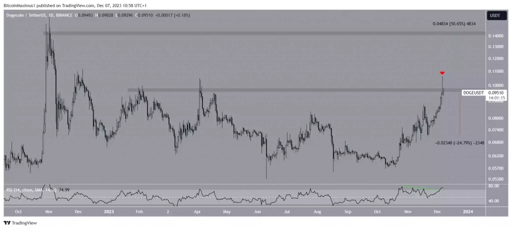 Dogecoin (DOGE) Sonunda $0.10'a Ulaştı, Ralli Başlangıcı mı? - 3 Resim - 2