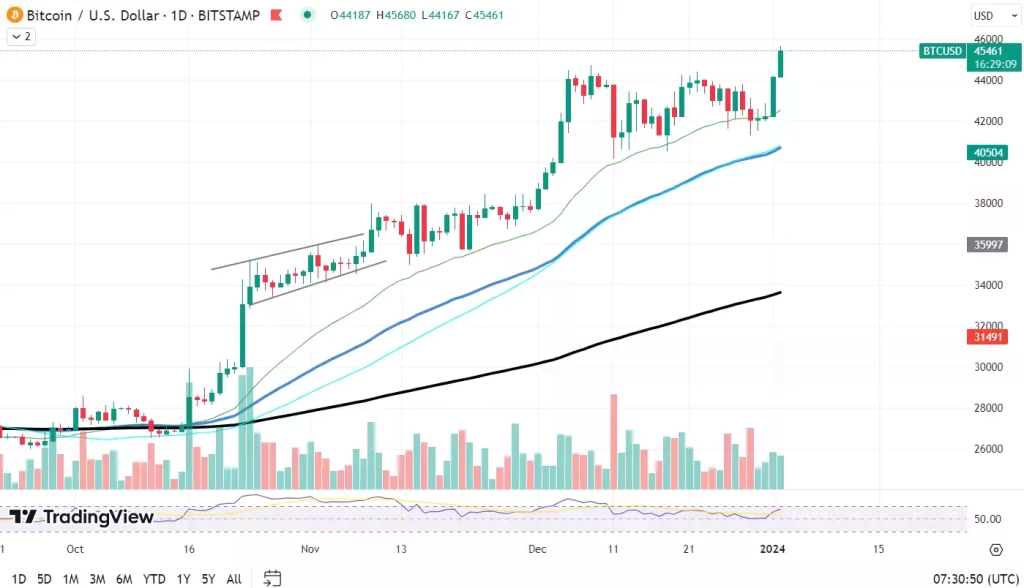 Bitcoin'de 45.000$ Fiyat Artışı, Likidasyonları Artırdı - 3 Resim - 2