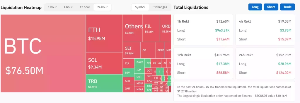 Bitcoin'de 45.000$ Fiyat Artışı, Likidasyonları Artırdı - 2 Resim - 1