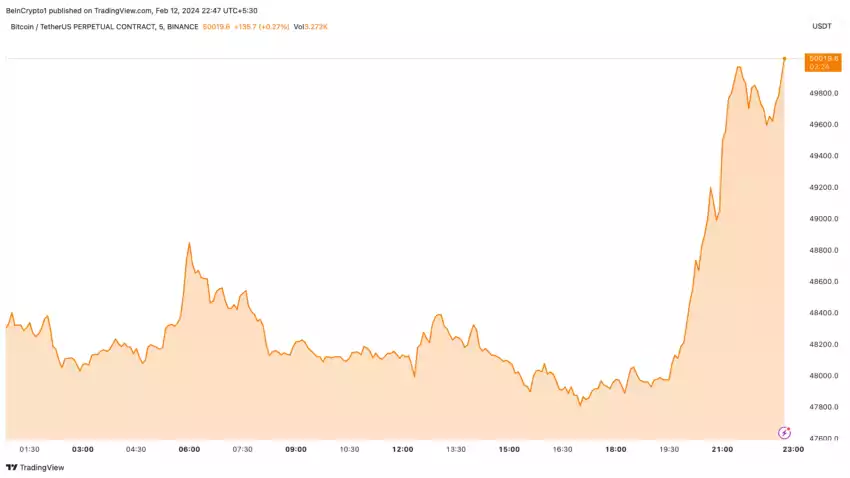 Bitcoin (BTC), Aralık 2021 den Sonra İlk Kez 50.000$ Aştı - 2 Resim - 1