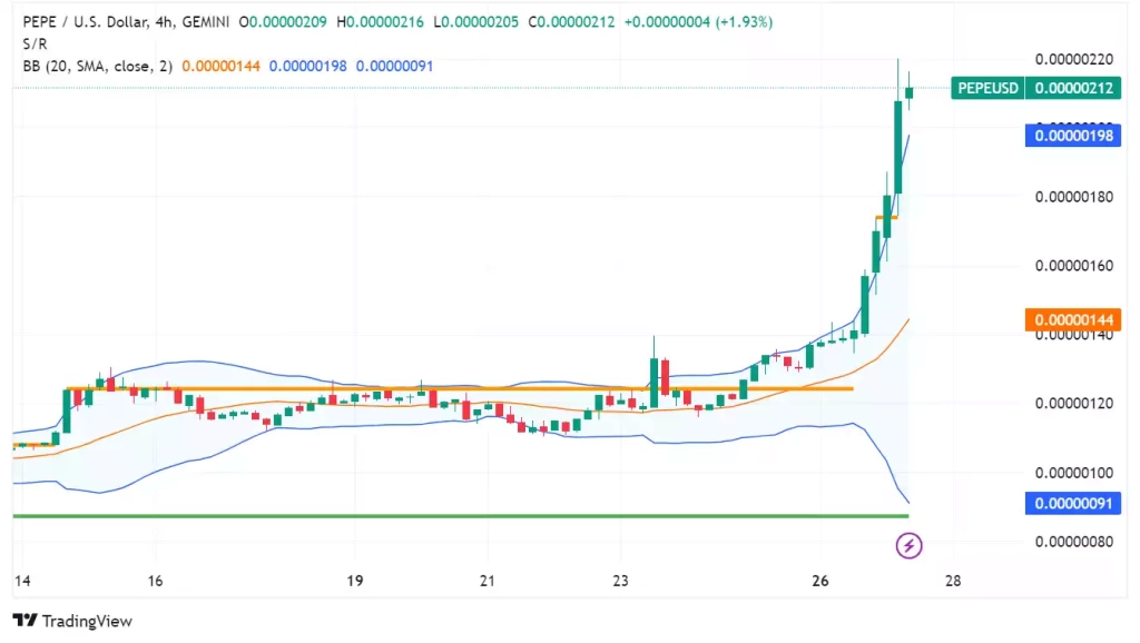 Pepe Coin, 24 Saatte %50'den Fazla Yükseldi, Nedenleri - 2 Resim - 1