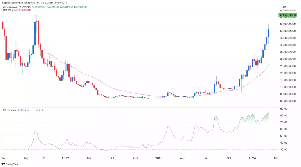 Akash Network (AKT) Neden Yükseliyor ve Fiyat Tahmini - 3 Resim - 2