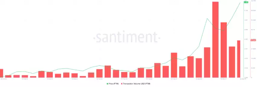 Fantom Fiyatı Yükselecek mi, FTM Ne Kadarı Hedefliyor - 2 Resim - 1
