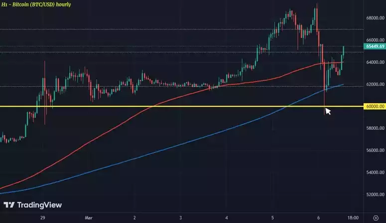 Bitcoin Neden 59.000 Dolara Kadar Düştü - 2 Resim - 1