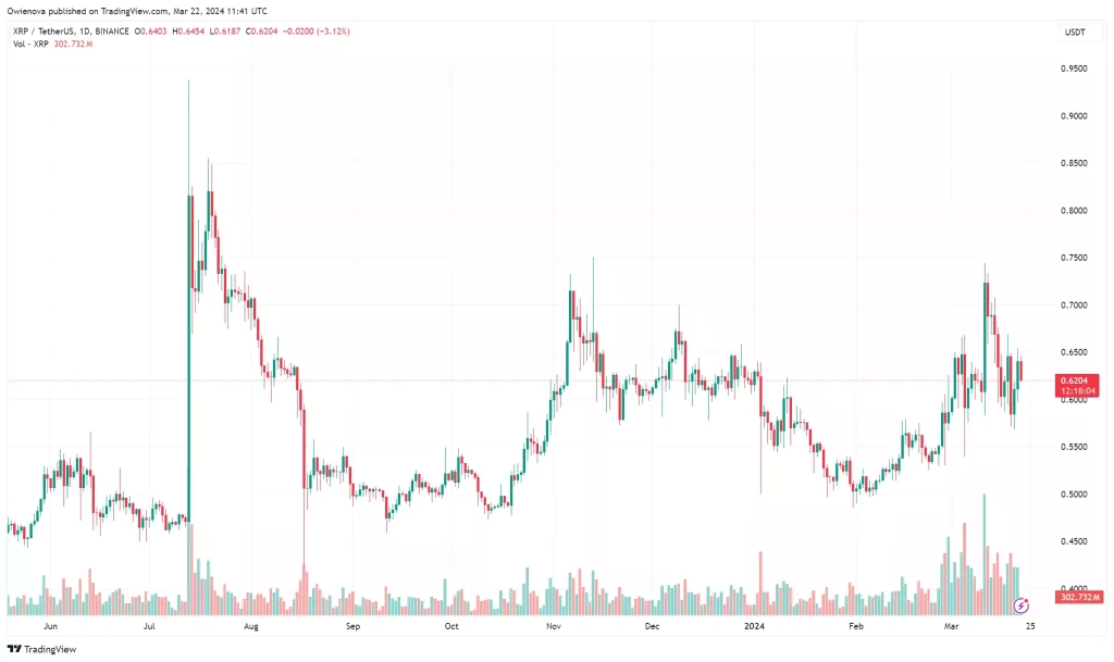 XRP Hızlı Bir Yükseliş İçin Hazırlanıyor - 2 Resim - 1