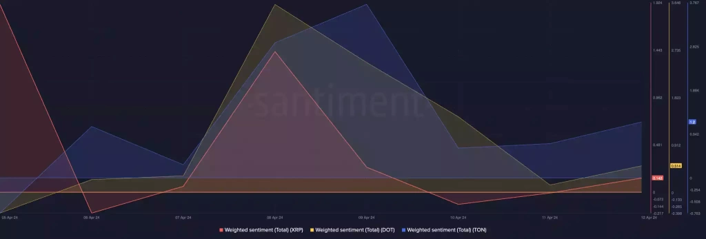 XRP, DOT ve TON Coin Neden Düştü - 2 Resim - 1