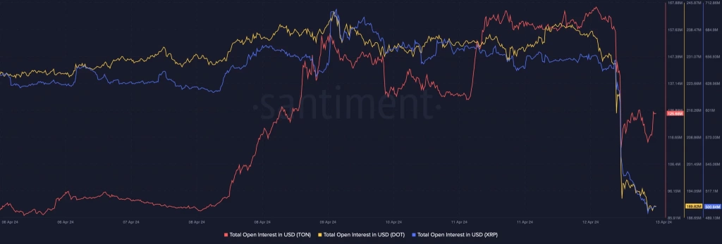 XRP, DOT ve TON Coin Neden Düştü - 3 Resim - 2