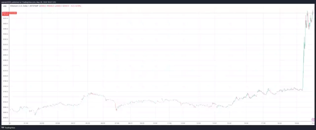 Spot ETH ETF Onayının Kabul Edilme Olasılığı Yükseldi - 2 Resim - 1