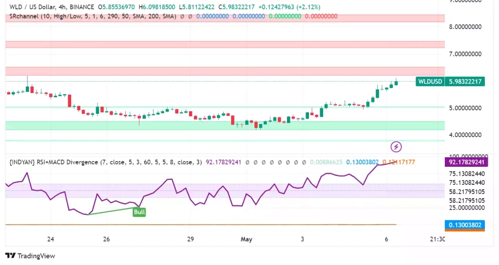 Worldcoin (WLD)'i Yükselecek mi? - 2 Resim - 1