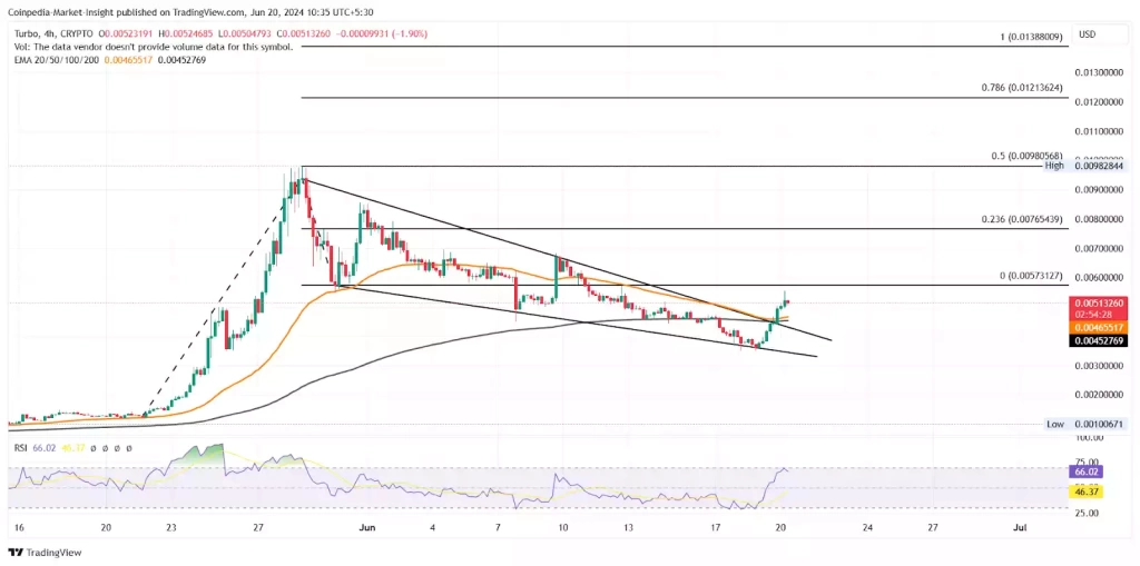 MAGA ve TURBO Meme Coin'leri Büyük Yükselişe Hazır mı ? - 3 Resim - 3