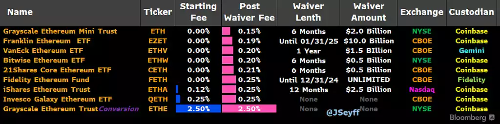 ETH ETF ’i 23 Temmuz'da Başlıyor! Gelecek Hafta 5.000$ - 2 Resim - 1