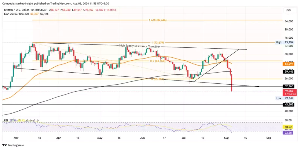 Bitcoin 50.000$ 'ın Altına Geriledi - 2 Resim - 1