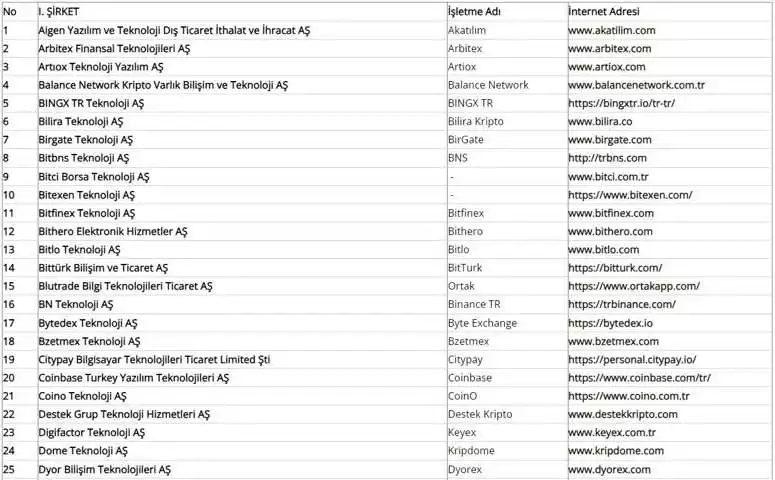 Kripto Borsaları Türkiye’ye Akın Ediyor: Coinbase, KuCoin.. - 2 Resim - 1