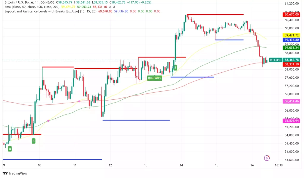Bitcoin Fiyatı, Siyasi Çalkantılar ve Fed Nedeniyle Düştü - 2 Resim - 1