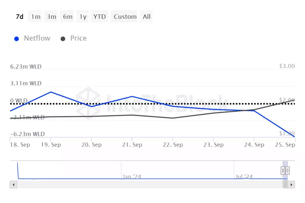 Worldcoin, 24 Saat İçinde Yüzde 17 Yükseldi - 2 Resim - 1