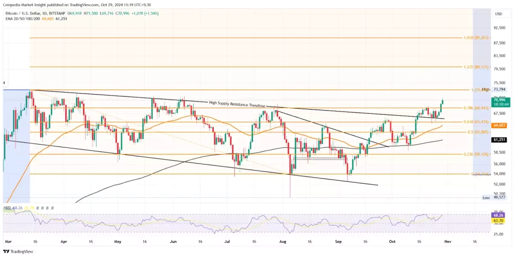 Bitcoin 71.000$ Aştı, Nereye Gidiyor - 2 Resim - 1