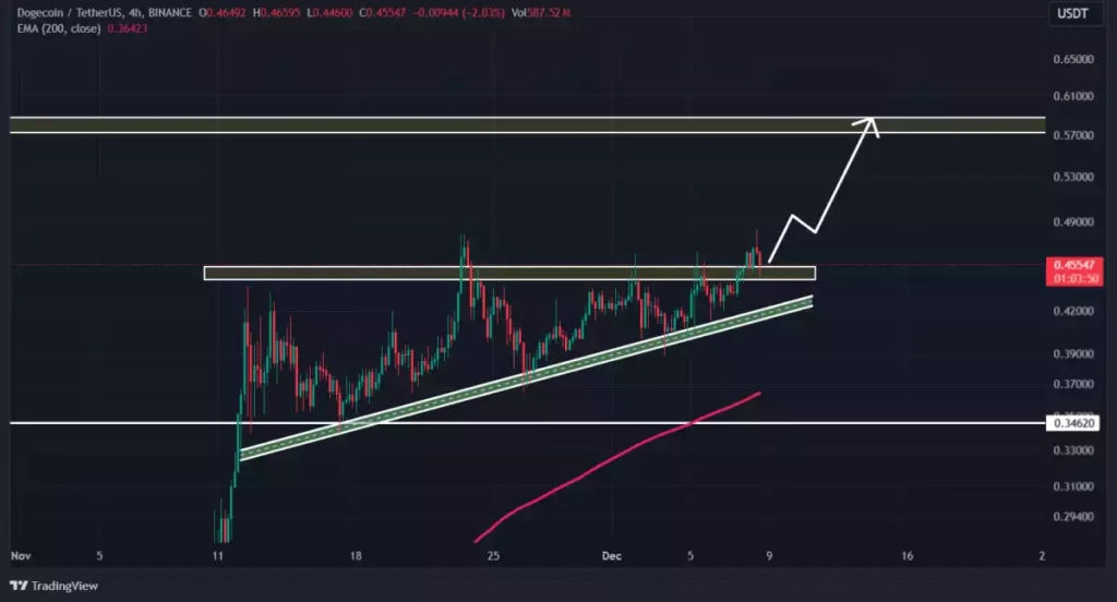 Memecoin'ler Neden Yükseliyor? DOGE, PEPE, WIF Artıyor - 2 Resim - 1