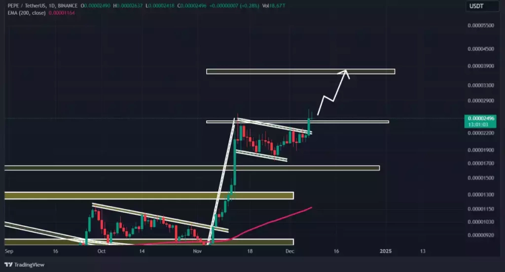 Memecoin'ler Neden Yükseliyor? DOGE, PEPE, WIF Artıyor - 3 Resim - 2