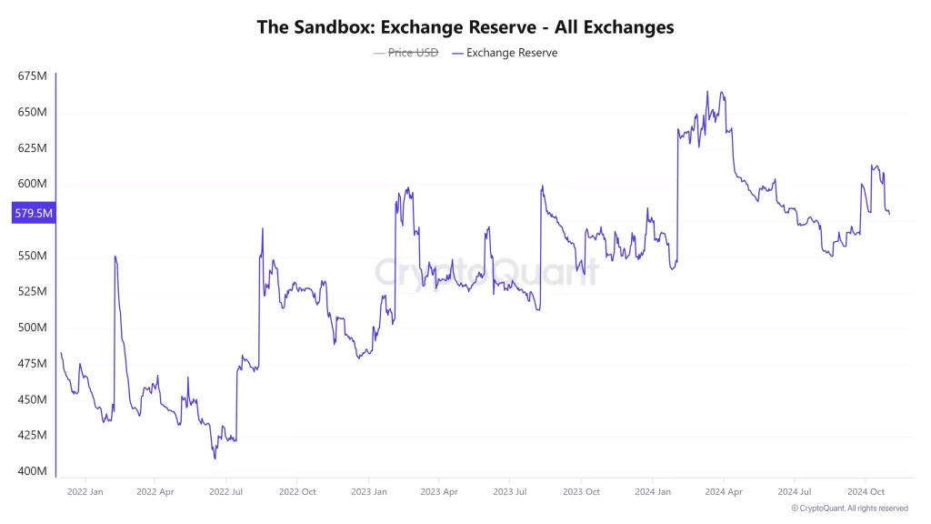 The Sandbox: Pozitif Duyarlılık Artıyor – SAND Çıkışa Hazır Mı? - 3 Resim - 2