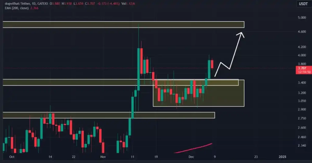 Memecoin'ler Neden Yükseliyor? DOGE, PEPE, WIF Artıyor - 4 Resim - 3