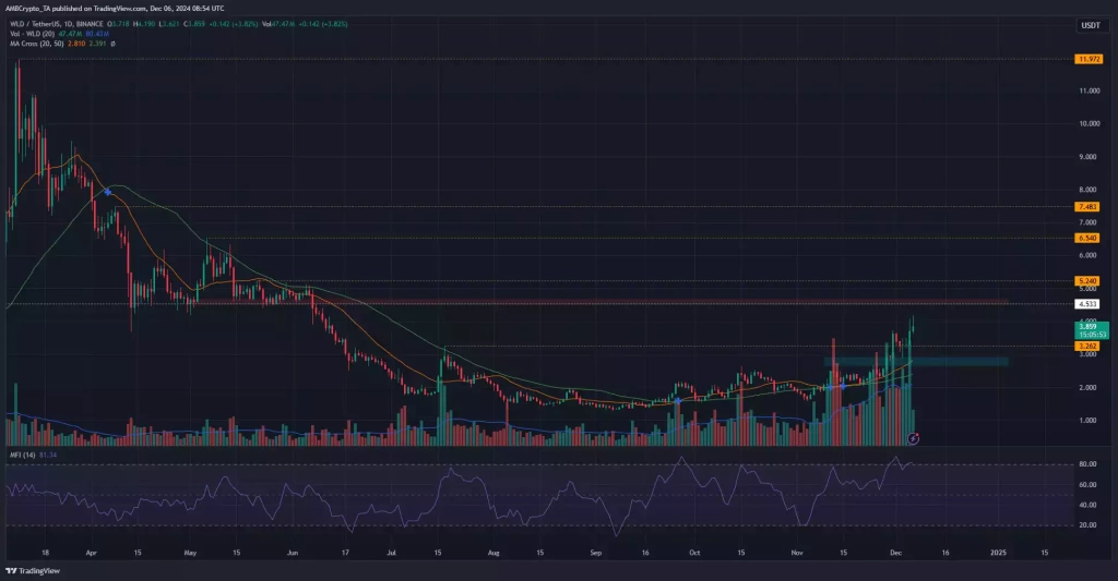 Worldcoin 6 Günde Yüzde 31 Yükseldi, Hedef 4.5 Dolar MI - 2 Resim - 1