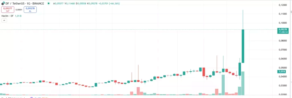dForce (DF) Nedir ve Neden Yükseliyor? - 2 dfforce grafik 2024-12-21
