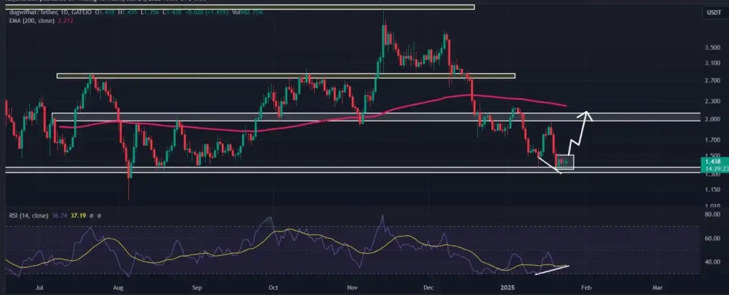 Solana Tabanlı WIF Memecoin Yükselişe Hazırlanıyor - 2 Resim - 1
