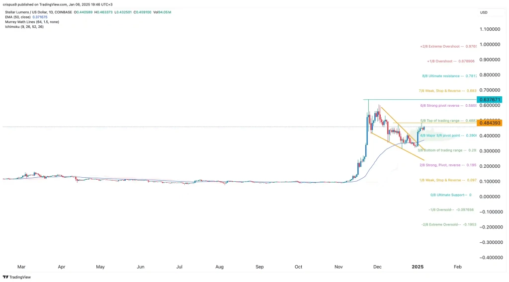 Stellar (XLM) Büyük boğa Hareketine Hazırlanıyor, Analiz - 2 Resim - 1