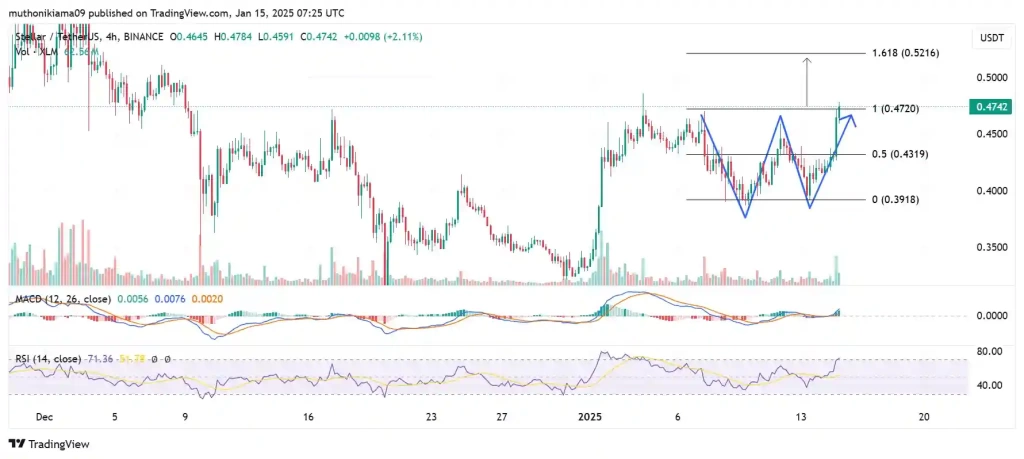 Stellar (XLM), Yüzde 11'lik Artışla SUI'yi Geride Bıraktı - 2 Resim - 1