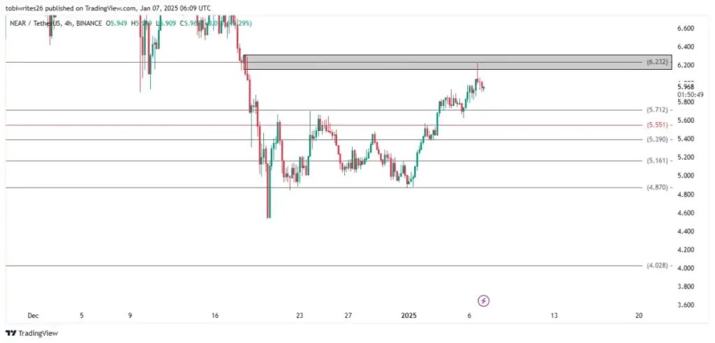 NEAR: 4,80$ Düşüş Mü Geliyor? Düşüş Sinyalleri Güçleniyor - 2 Resim - 1