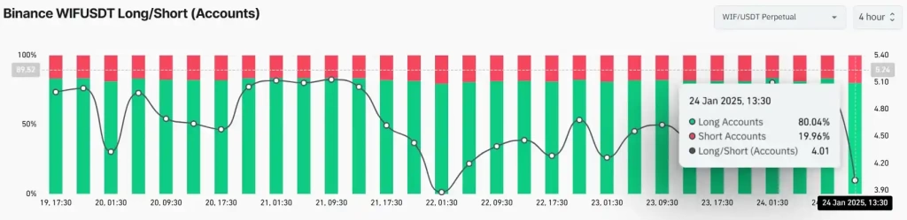 Solana Tabanlı WIF Memecoin Yükselişe Hazırlanıyor - 3 Resim - 2