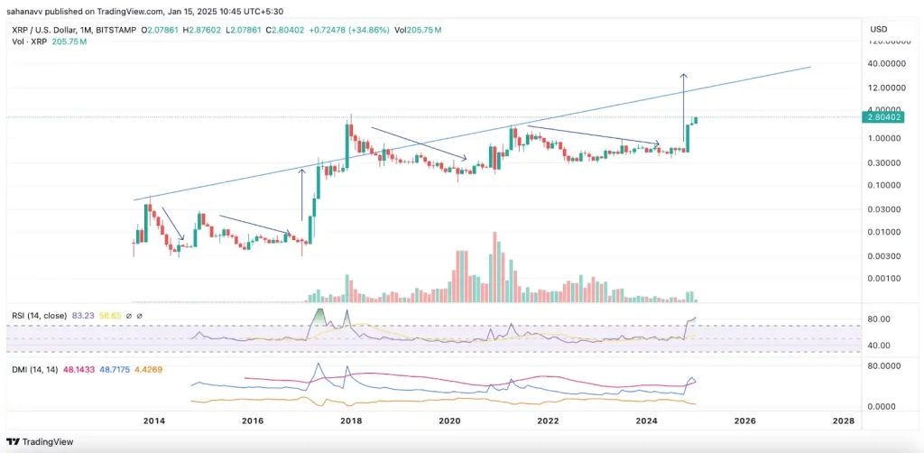 XRP Fiyatı, Yüzde 40’lık Artışın Ardından 30’luk Yükselişi Hedefliyor - 2 Resim - 1