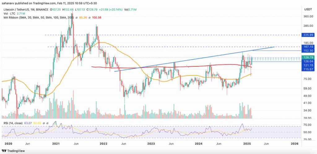 Litecoin , ETF FOMO Nedeniyle Yükseliyor, Golden Cross Yaklaştı - 2 Resim - 1