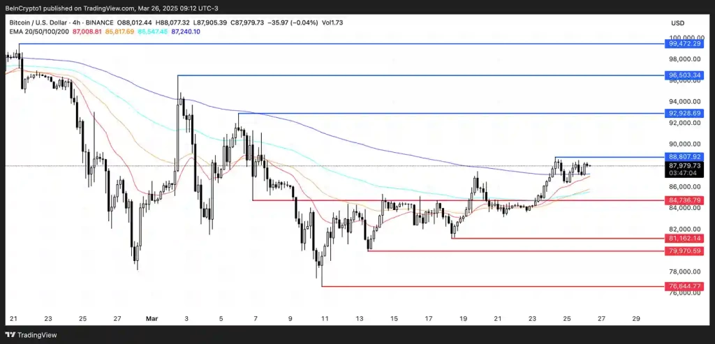 Bitcoin (BTC), Balina Birikimi Artarken 100.000$ ’a Doğru Yükselişte - 2 Resim - 1