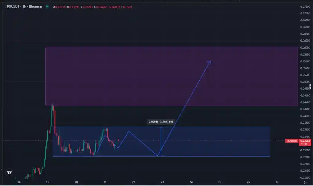 TRON, Solana İle Buluşuyor – Justin Sun’ın Kripto Hamlesi - 2 Resim - 1