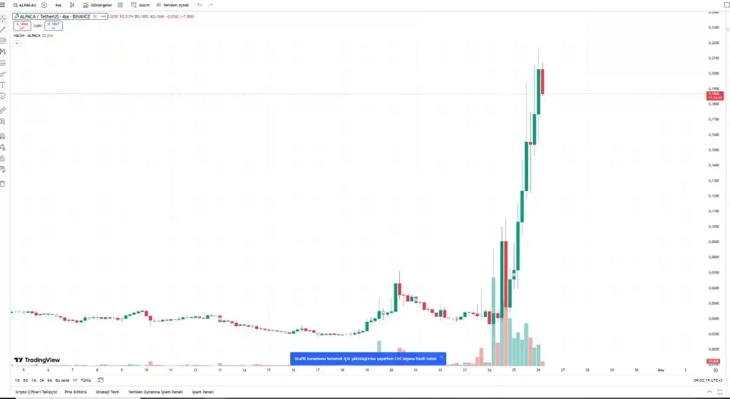 Binance Dört Token’ı Listeden Çıkaracak ALPACA Yüzde 200 Yükseldi - 2 Resim - 1