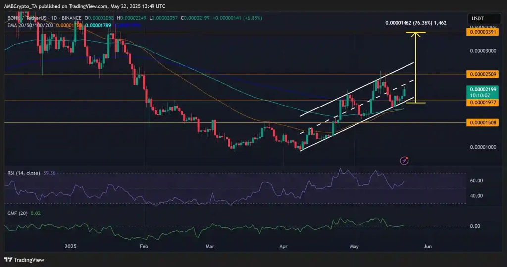 BONK, Fiyatı 200 EMA'da Yüzde 77'lik Yükseliş Hedefliyor - 2 Resim - 1