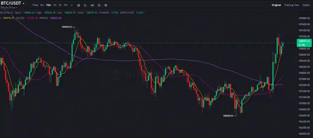 Trump AB Tarifesini Erteledi Bitcoin Tekrar 109.000 Dolar - 2 Resim - 1