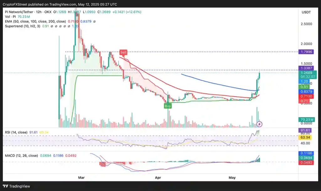 Hızlı Yükselen 3 Kripto: PI, KAS, PNUT Pi Network Öncülük Ediyor - 2 Resim - 1